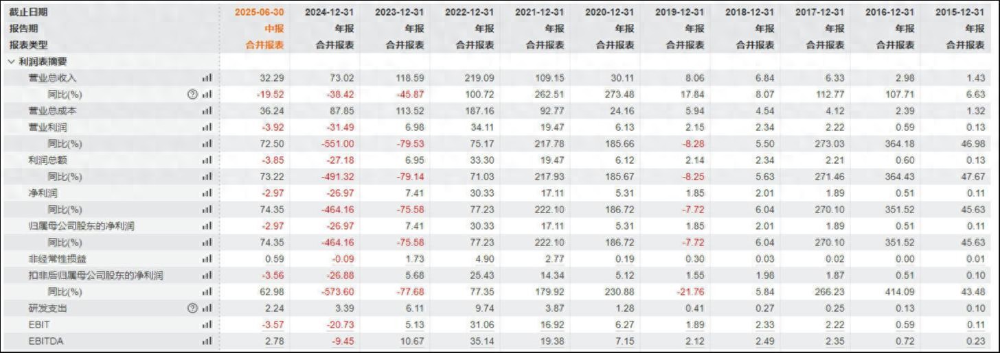 弘元绿能上半年减亏至2.97亿，折射光伏“反内卷”任重道远 | 看财报