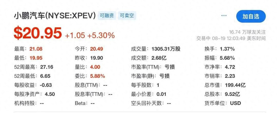 小鹏汽车减亏，何小鹏目标月交付超4万辆