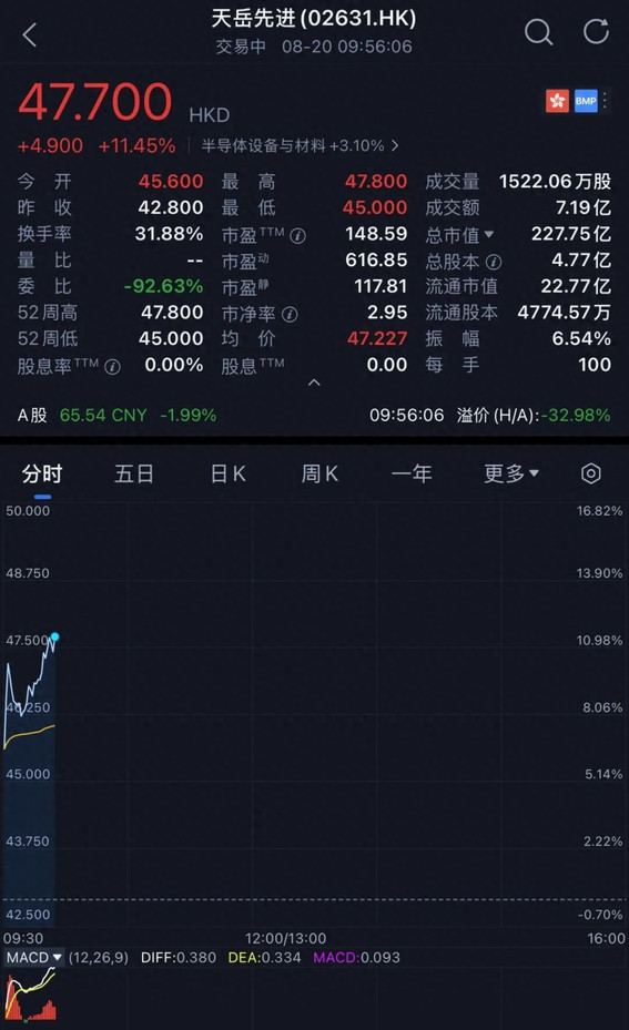 股价涨超11%，山东半导体材料巨头上市，中国第一，华为持股，市值228亿
