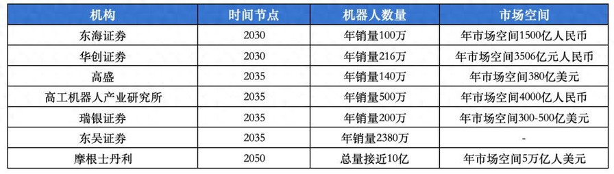 智氪｜人形机器人万亿市场，A股哪些公司分蛋糕？