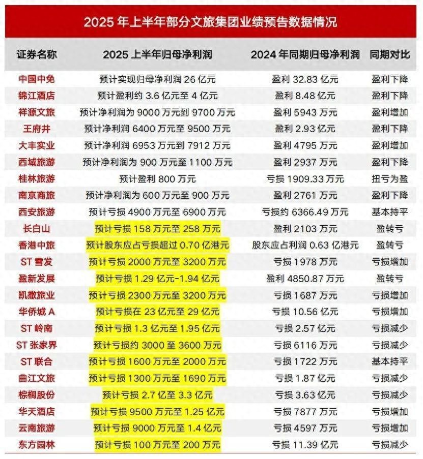 首批文旅企业半年财报出炉，暗藏着什么玄机？