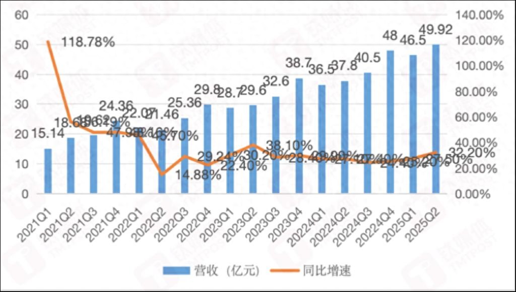爱回收Q2收入创新高、市值重回10亿美金，还要给股东分红｜看财报