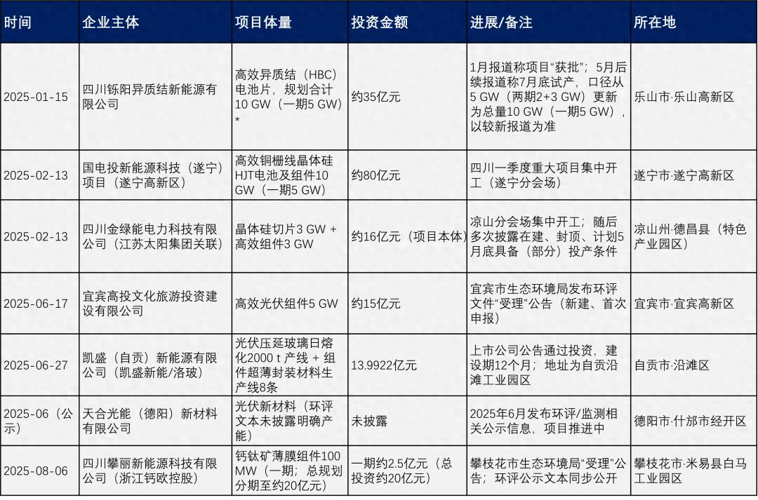 反内卷之下，究竟有多少新建光伏项目正在跑步前进？