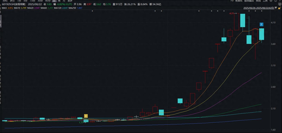 股价吹“妖风”难掩盈利困局，吉视传媒2.3亿巨亏拷问转型成色 | 看财报