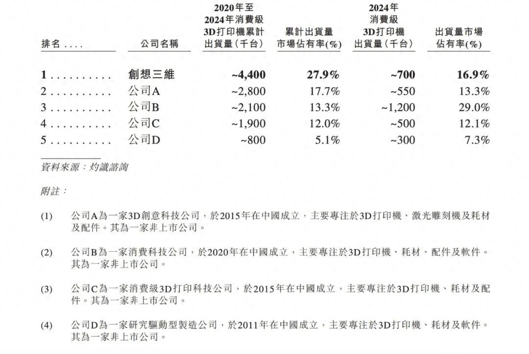 创想三维冲刺港股IPO，去年出货量不及拓竹六成｜IPO观察