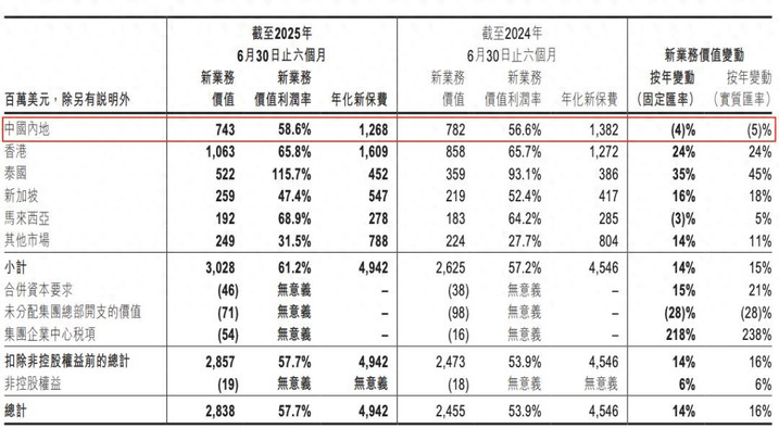 友邦保险受益港险热，但泰国动荡亏了7.5亿美元