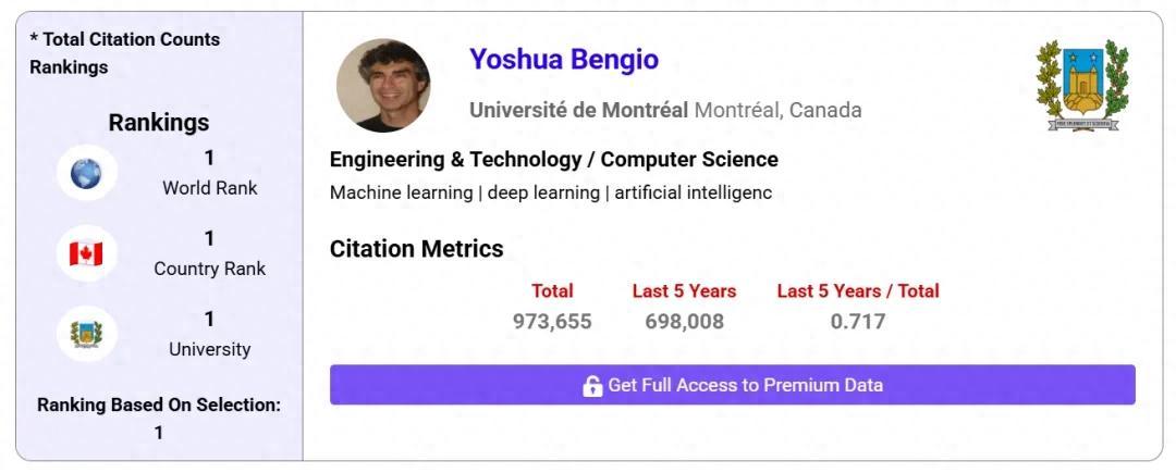 超97万：Yoshua Bengio成历史被引用最高学者，何恺明进总榜前五
