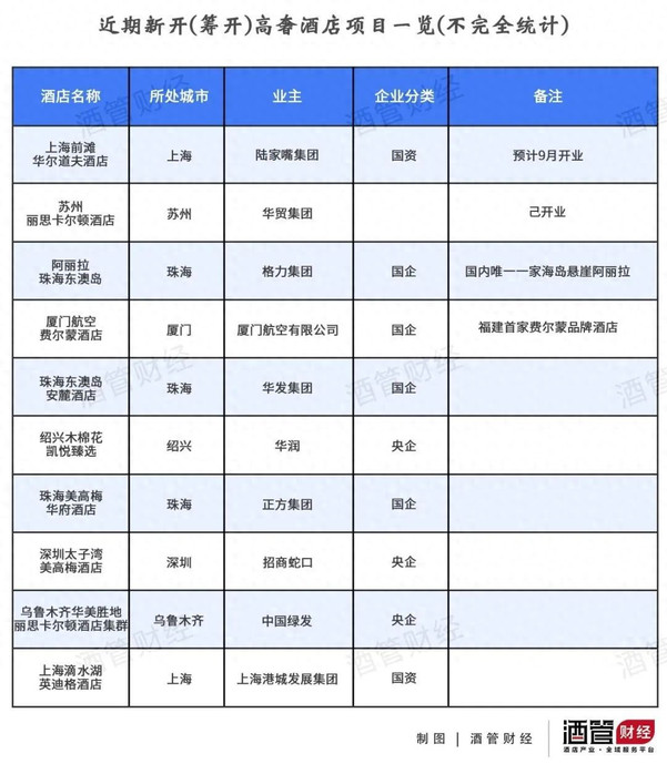 高奢酒店业主群中，挤满了各地国资