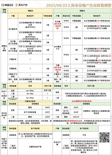为什么上海调控，以外环为界