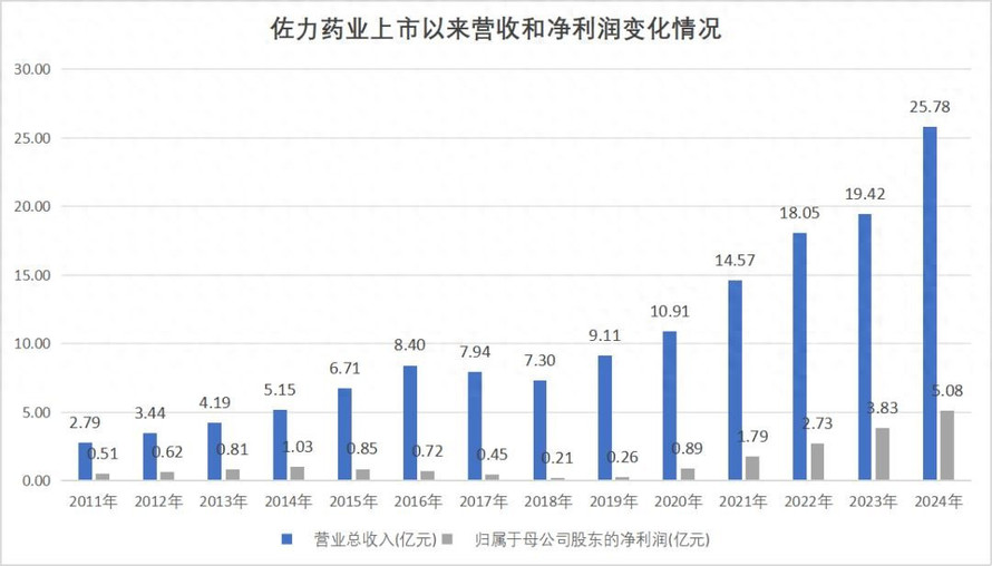 佐力药业之困：除了“乌灵”，一个能打的都没有