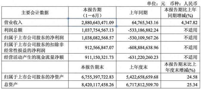 4348%，寒武纪营收暴涨，陈天石身家超1500亿，股价直逼茅台