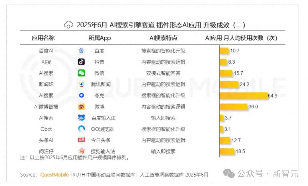 AI全国榜单爆冷全网吃瓜大狂欢！这家黑马靠DeepSeek杀进全国TOP2