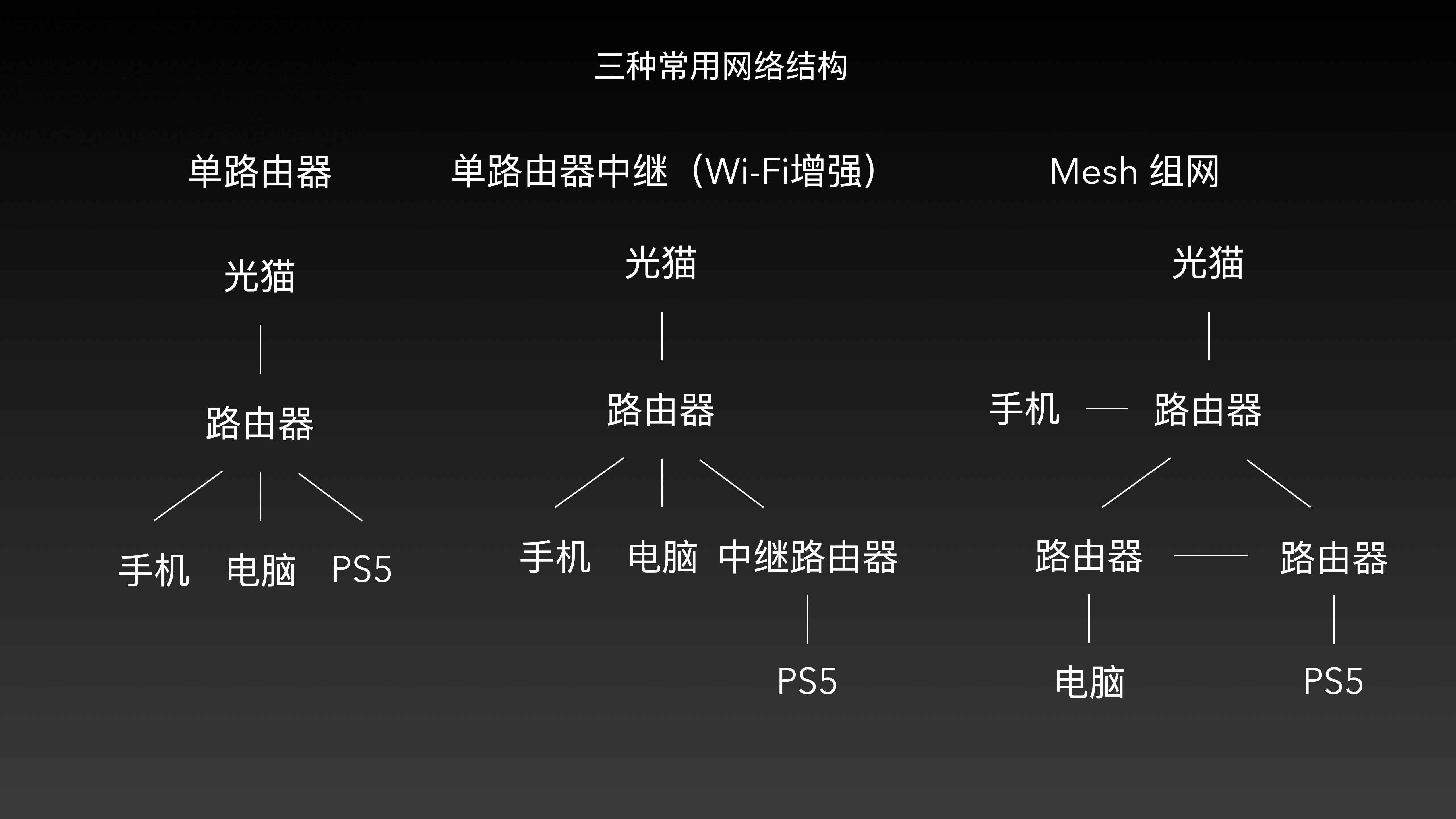 路由器组网最全攻略:除有线 Mesh,Wi-FI组网也能大幅改善信号