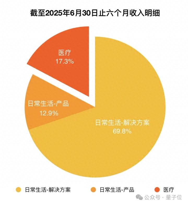 港股AGI第一股“云知声”首战告捷：大模型贡献1亿收入
