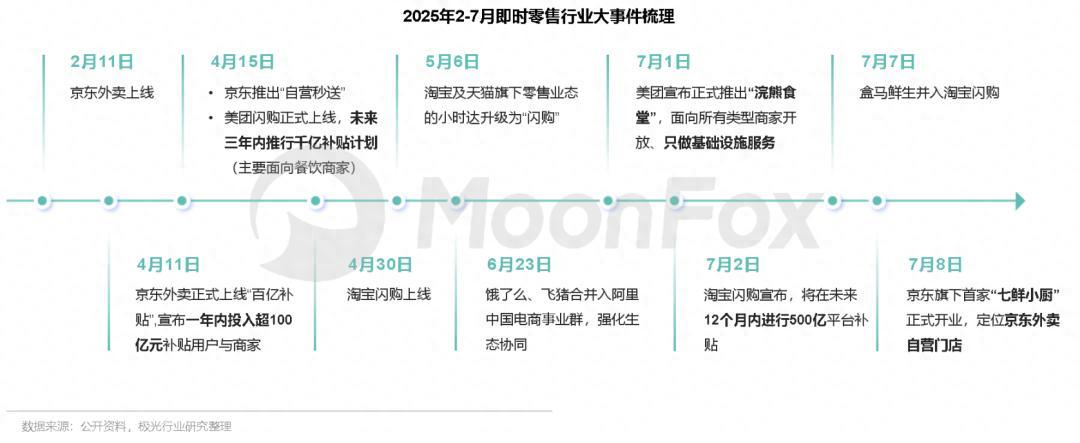 即时零售巨头鏖战，抖音旁观？