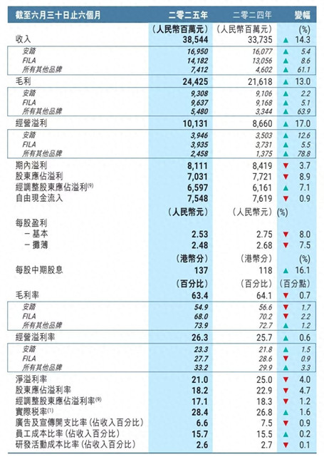 安踏还要继续追赶耐克｜氪金·大消费