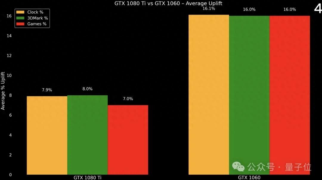 英伟达显卡用油散热，性能提升16%！DIY大神爆改版跑分登顶榜首