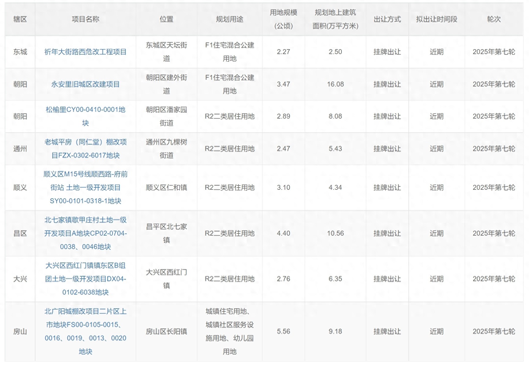 2025北京第七轮拟供地清单来了，CBD永安里上新