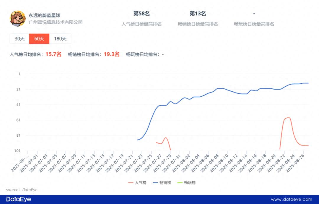 硬刚大梦龙途、波克城市，9377+诗悦布局塔防小游戏赛道，数据如何？