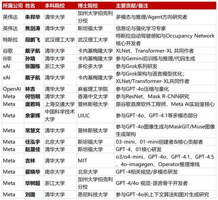 硅谷大换血，从小镇做题家到顶级AI研究员，华人为什么统治了AGI？