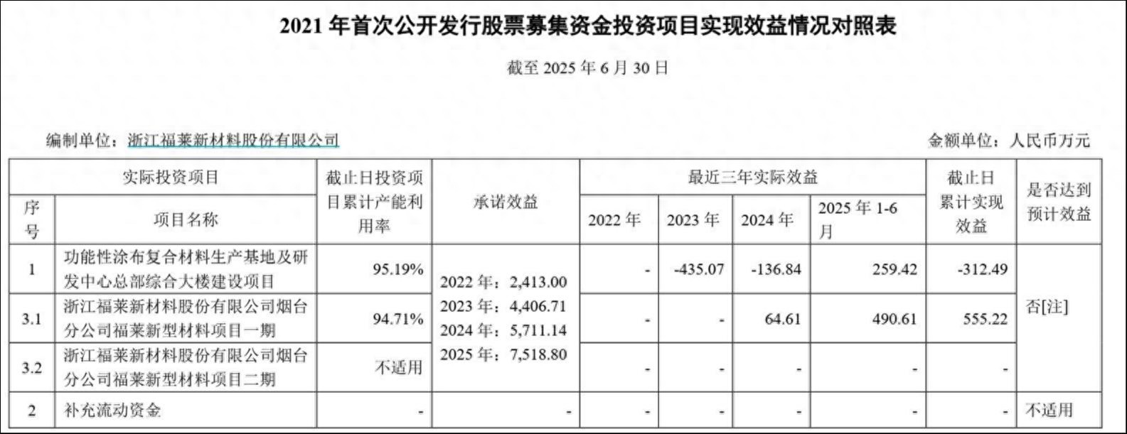 业绩下滑后股权激励放水，前次募投延期的福莱新材欲再募7亿