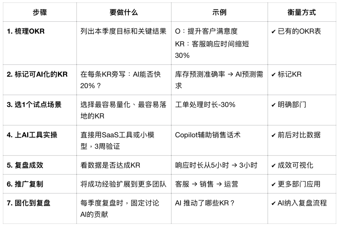 真正的AI转型，从写进OKR开始