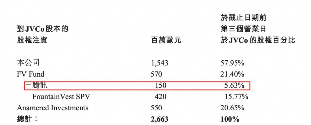 腾讯投资，两笔赚了100亿