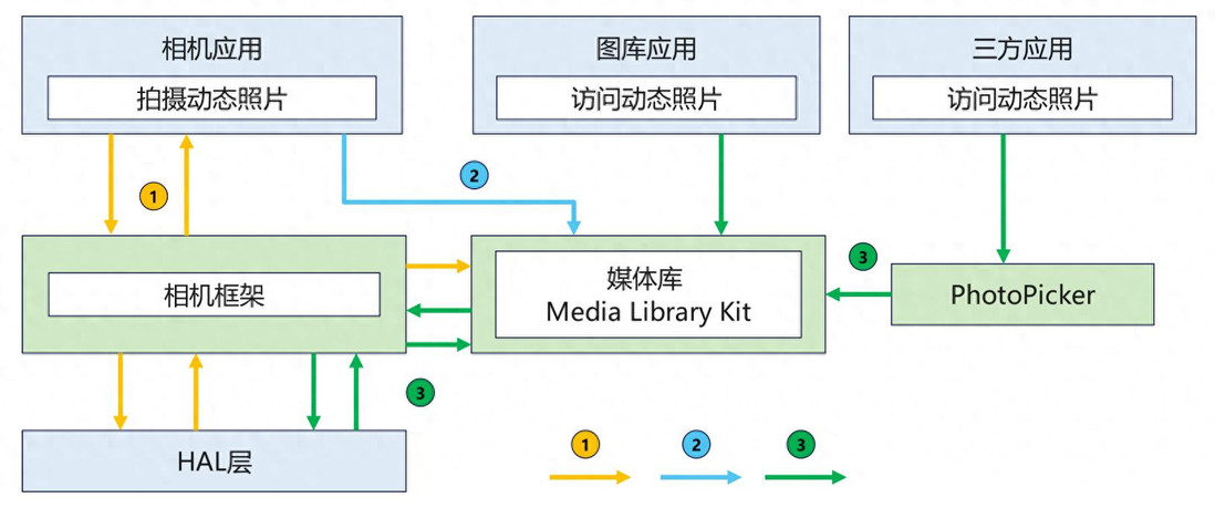 HarmonyOS动态照片，简易环境助力高效开发
