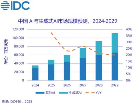 IDC：2029年全球 AI 投资将达到12619亿美元