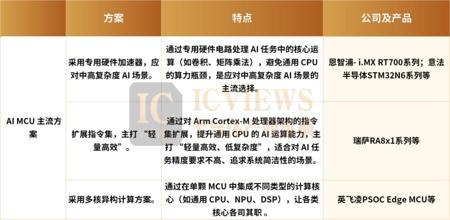 MCU的AI竞赛，已经打响