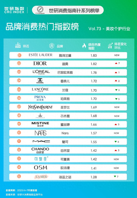 美妆次抛创新升级，敏感肌跨界新布局｜世研消费指数品牌榜Vol.73