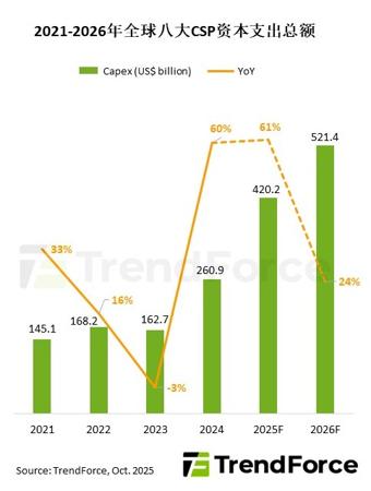 一年抵两年：全球八大 CSP 云服务提供商 2025 年资本支出预计超 4200 亿美元