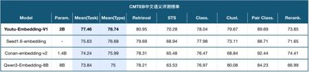 腾讯开源通用文本表示模型 Youtu-Embedding，可应用于企业客服、智能问答等场景