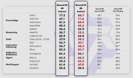 阿里通义千问推出Qwen3-VL轻量级模型：4B和8B参数版本性能逼近此前72B旗舰