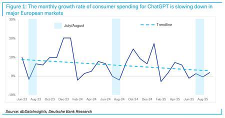 德意志银行：ChatGPT 付费人数仅占周活用户 5%，在欧洲面临收入增长瓶颈