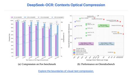 DeepSeek 团队开源新模型 DeepSeek-OCR：少量视觉 token 完成海量文本压缩