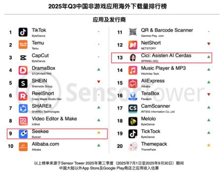 横扫拉美、力压字节系，「AI届的4399」成为出海AI应用新王？